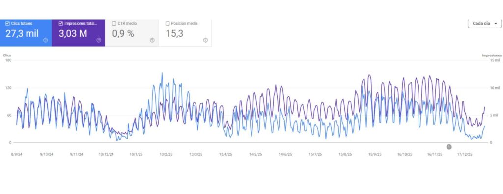Revisar qué páginas generan más clics e impresiones.